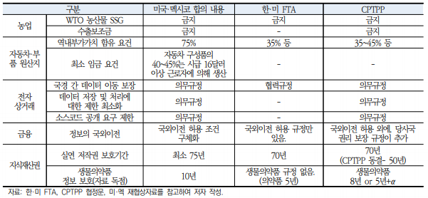 이미지입니다.미국·멕시코 재협상 주요 내용과 한·미 FTA 및 CPTPP 규정의 비교