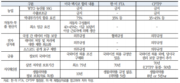 NAFTA 재협상, 미국·멕시코 합의의 주요 내용과 시사점