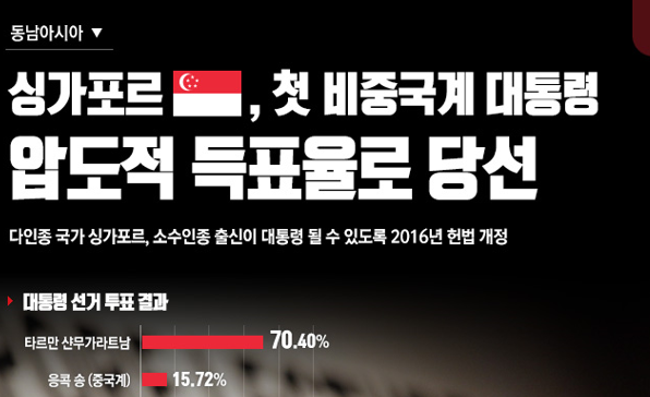 [이슈인포그래픽] 싱가포르, 첫 비중국계 대통령 압도적 득표율로 당선