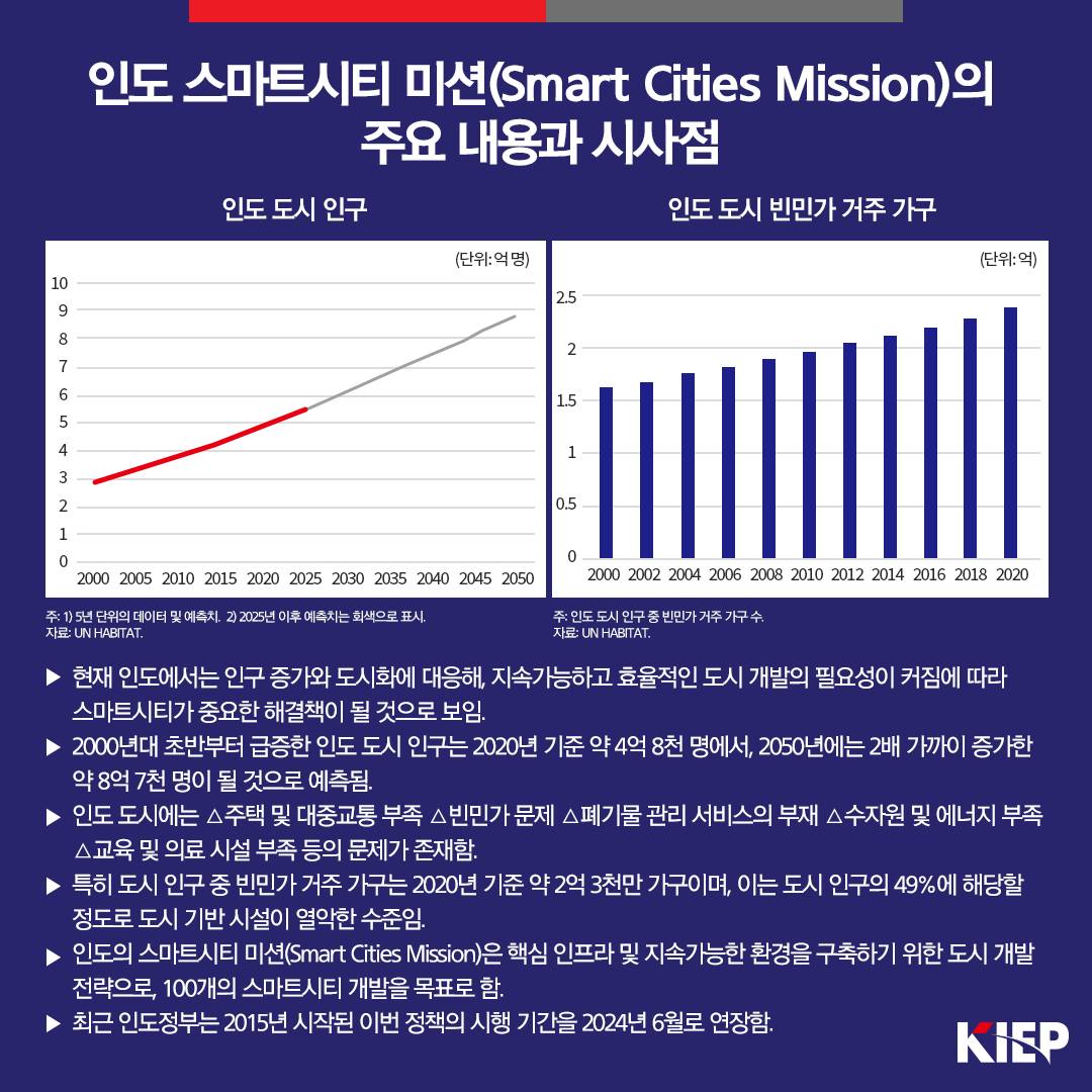 인도 스마트시티 미션(Smart Cities Mission)의 주요 내용과 시사점 사진1