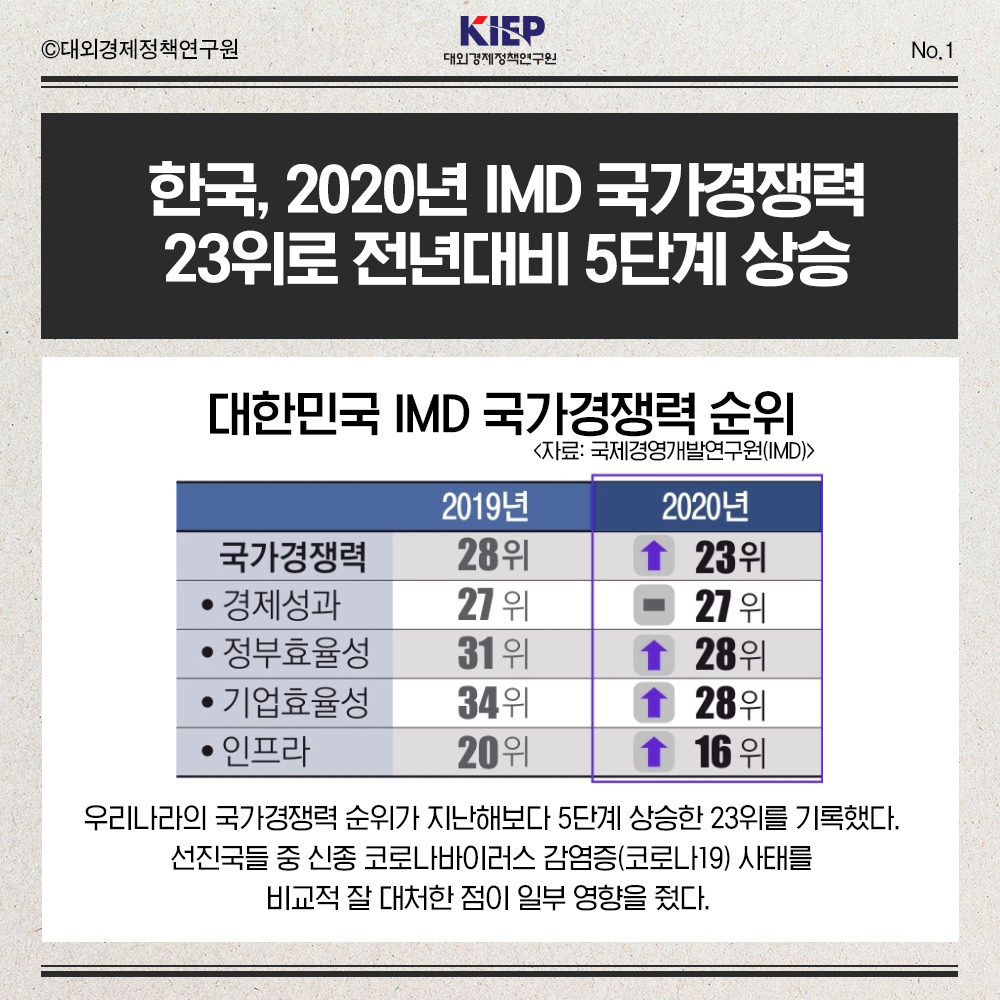 한국, 2020년 IMD 국가경쟁력 5단계 상승 사진1