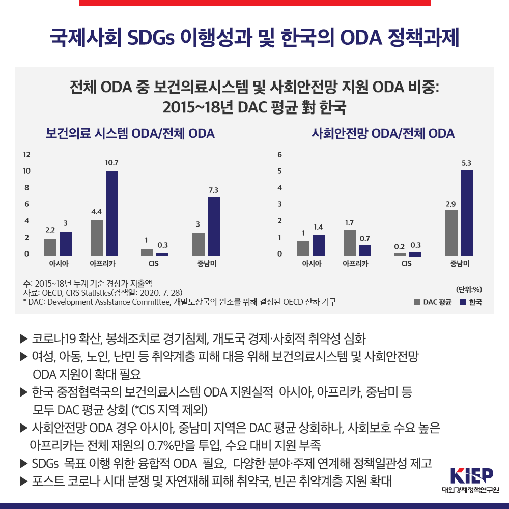 국제사회의 SDGs 이행성과와 코로나 이후 한국의 ODA 정책과제 사진4