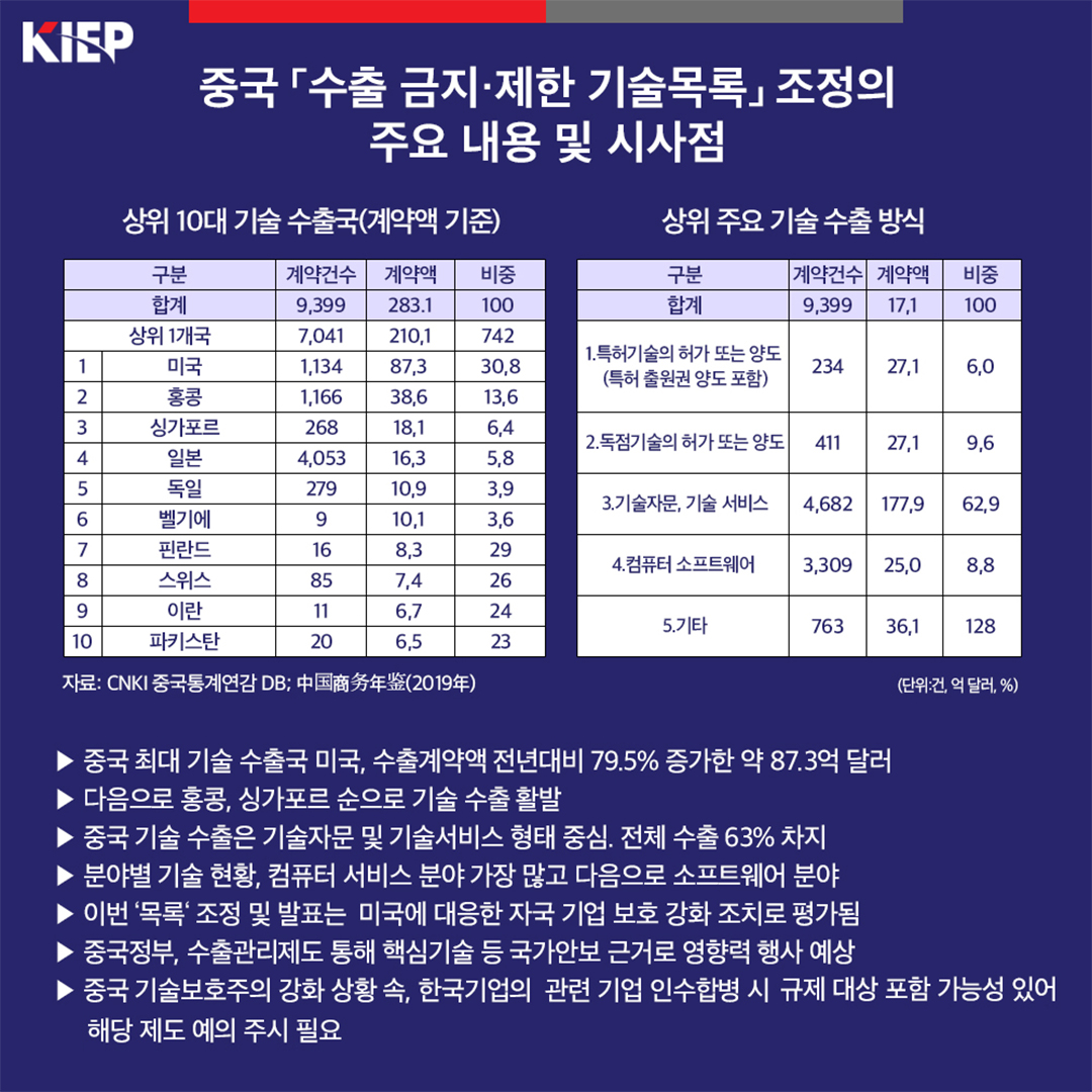 중국 「수출 금지·제한 기술목록」 조정의 주요 내용 및 시사점 사진1