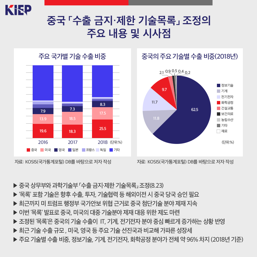 중국 「수출 금지·제한 기술목록」 조정의 주요 내용 및 시사점 사진2