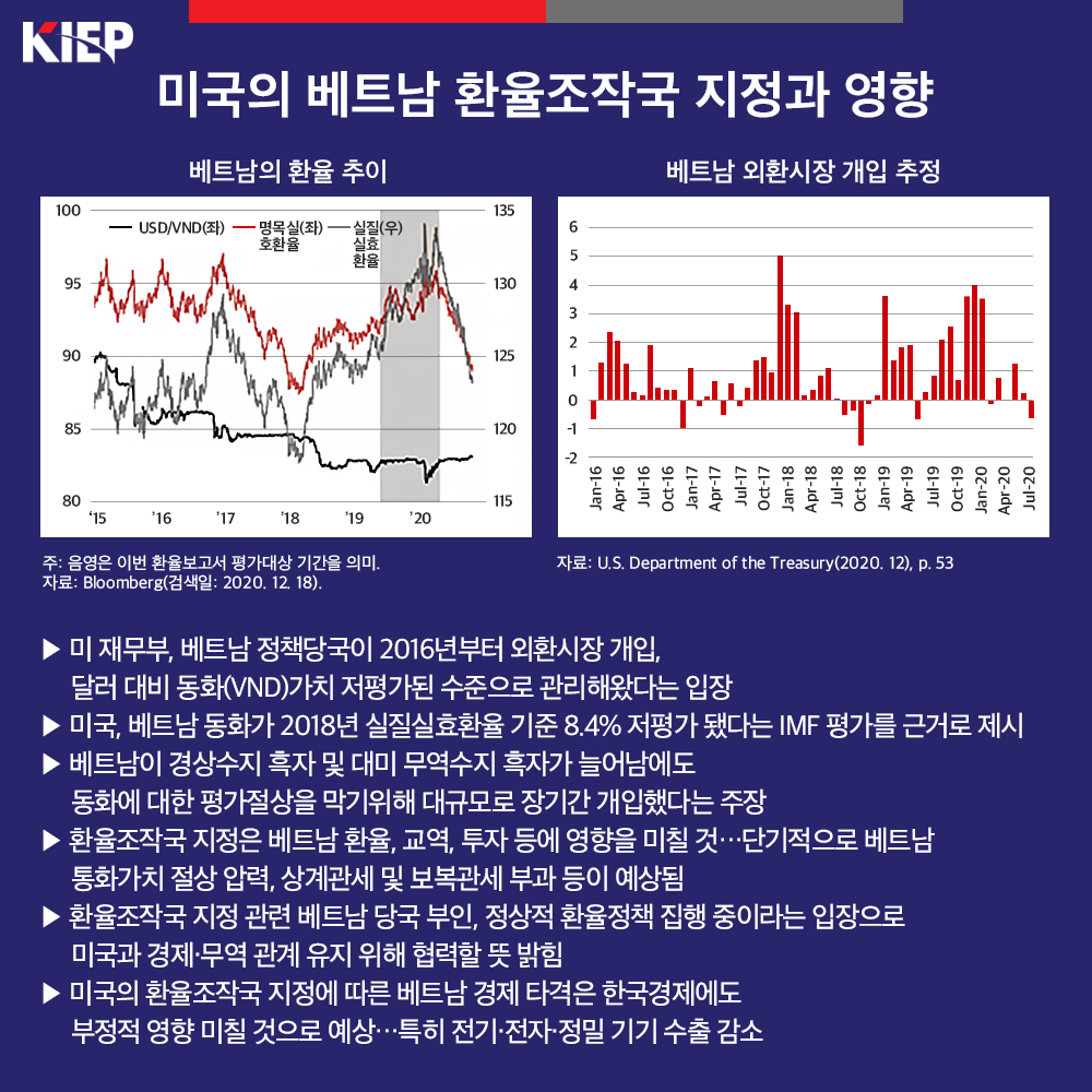 미국의 베트남 환율조작국 지정과 영향 사진2