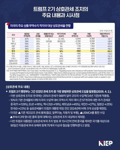 트럼프 2기 상호관세 조치의 주요 내용과 시사점