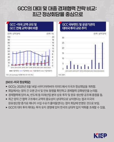 GCC의 대미 및 대중 경제협력 전략 비교: 최근 정상회담을 중심으로