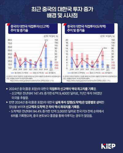 최근 중국의 대한국 투자 증가 배경 및 시사점