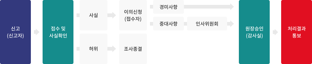 1.신고(신고자)>2.접수 및 사실확인>3-1.사실 3-2.허위 > 4-1.이의신청(접수자) 4-2.조사종결>5-1-1.경미사항 5-1-2.중대사항>6-1-2.인사위원회>7.원장승인(감사실)>8.처리결과 통보