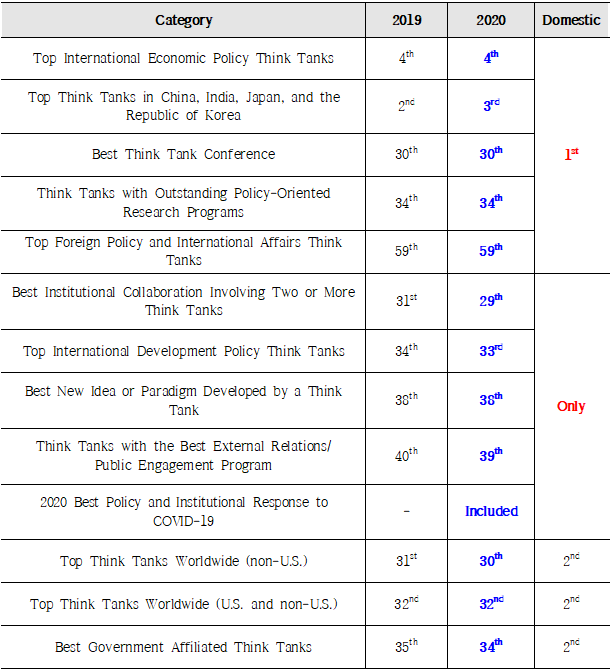 KIEP Ranked 4th in the World for 2 Consecutive Years among International Economic Policy Think Tanks