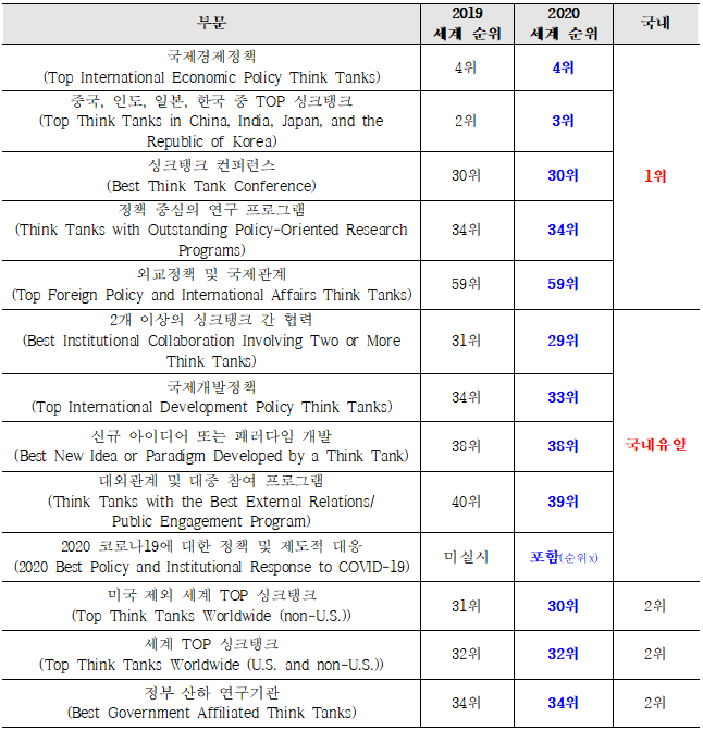 KIEP, 2년 연속 세계 4위 국제경제정책 싱크탱크로 선정