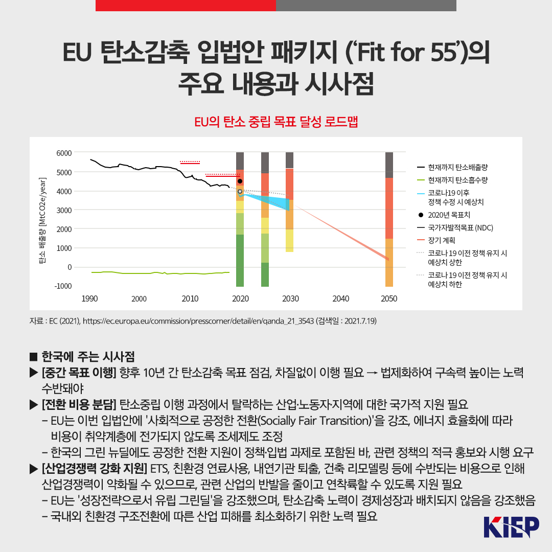 EU 탄소감축 입법안(‘Fit for 55’)의 주요 내용과 시사점