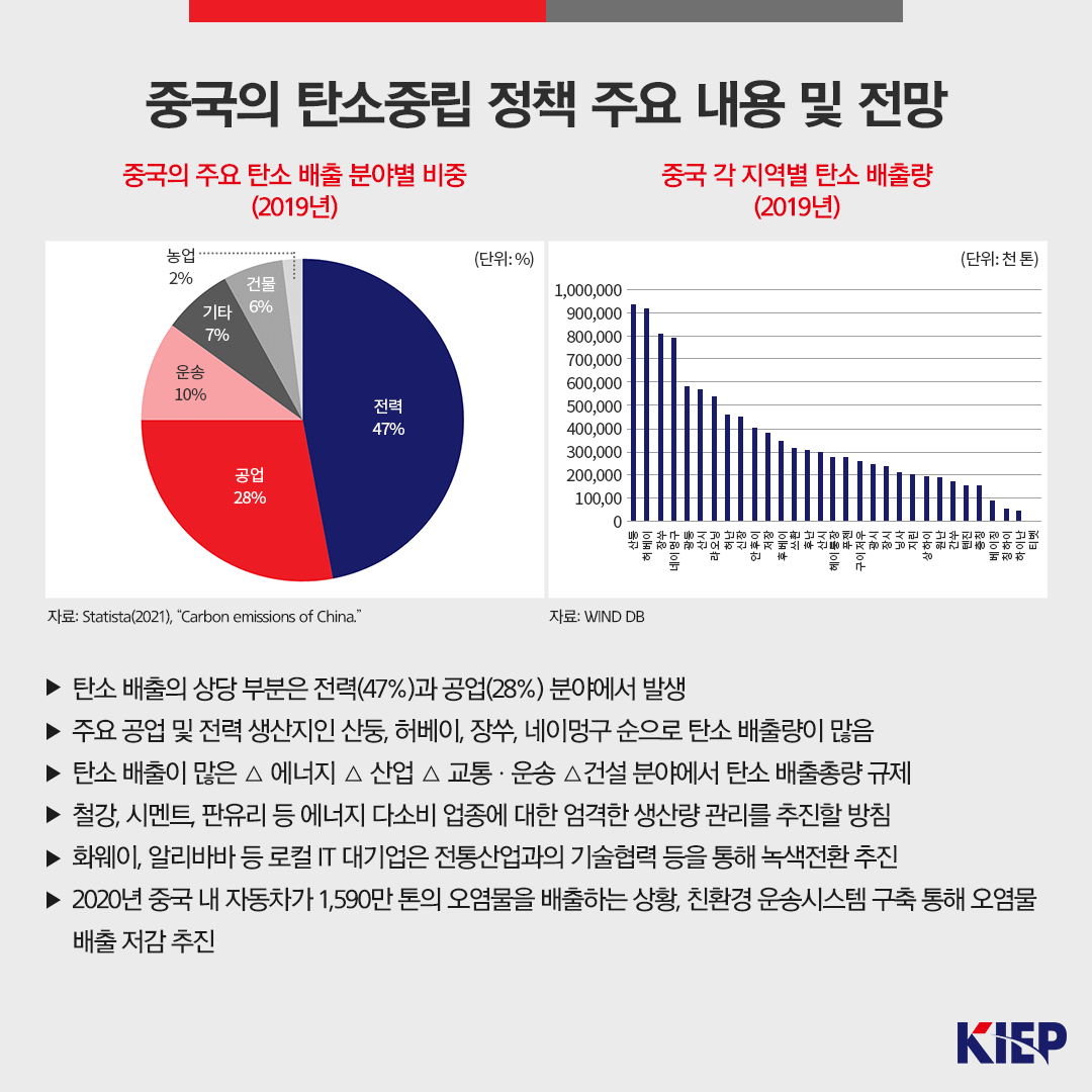 중국의 탄소중립 정책 주요 내용 및 전망