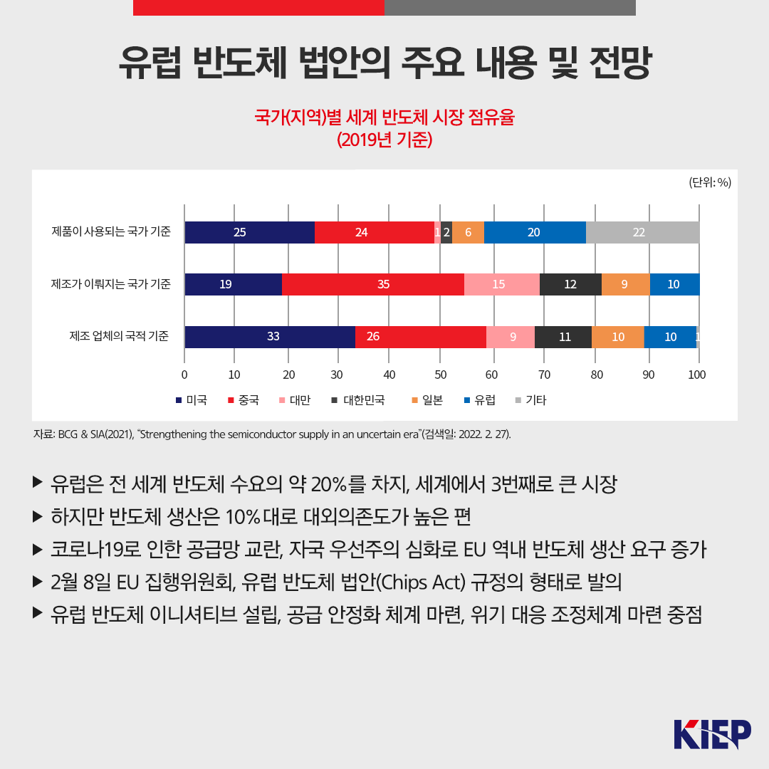 유럽 반도체 법안의 주요 내용 및 전망