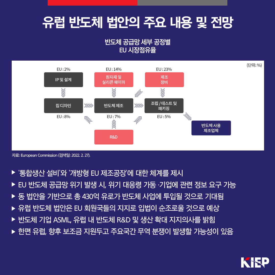 유럽 반도체 법안의 주요 내용 및 전망