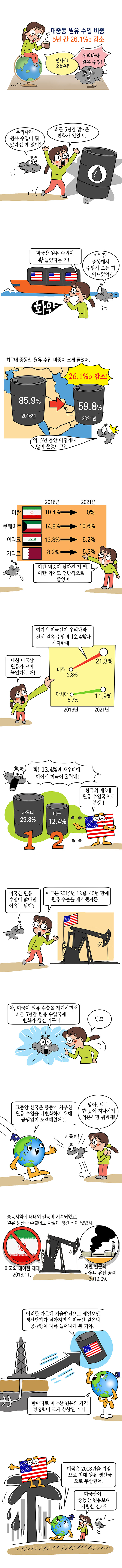 대중동 원유 수입 비중 5년 간 26.1%p 감소