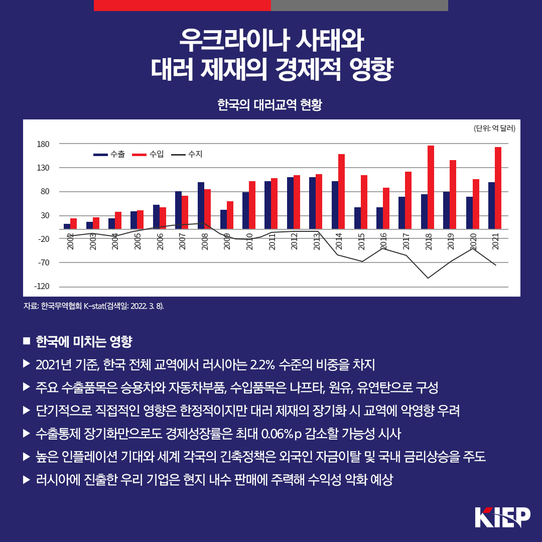 우크라이나 사태와 대러 제재의 경제적 영향