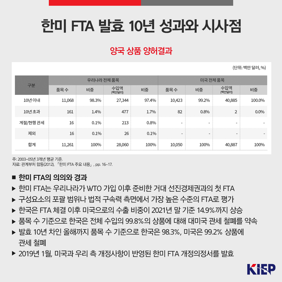 한미 FTA 발효 10년 성과와 시사점