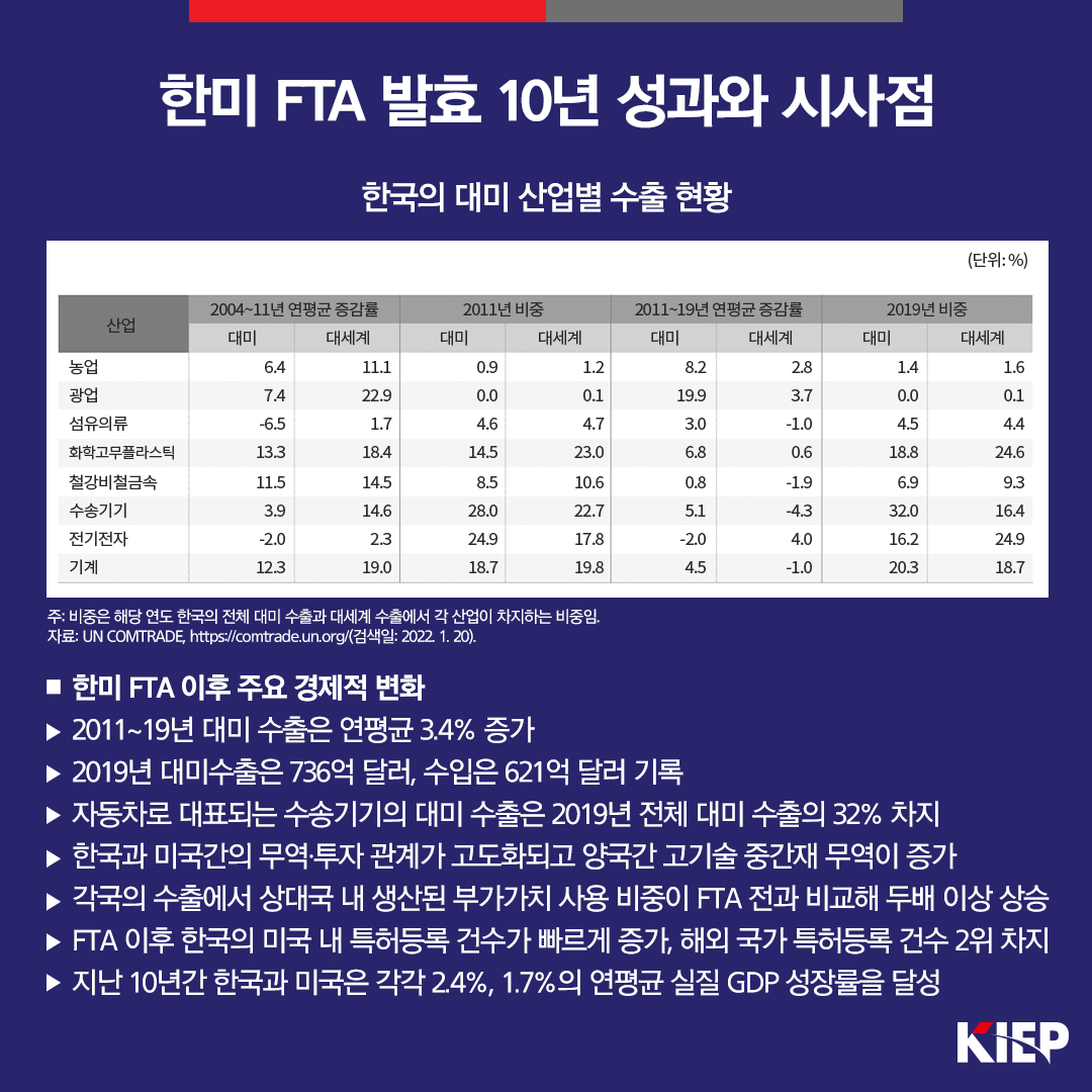 한미 FTA 발효 10년 성과와 시사점