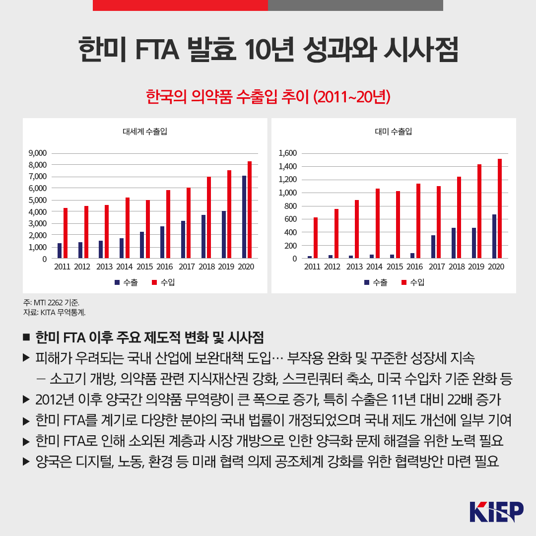 한미 FTA 발효 10년 성과와 시사점