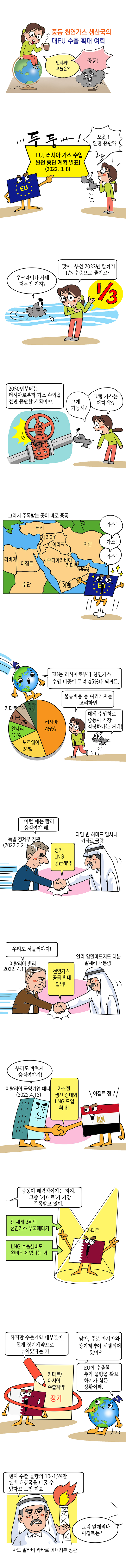 중동 천연가스 생산국의 대EU 수출 확대 여력