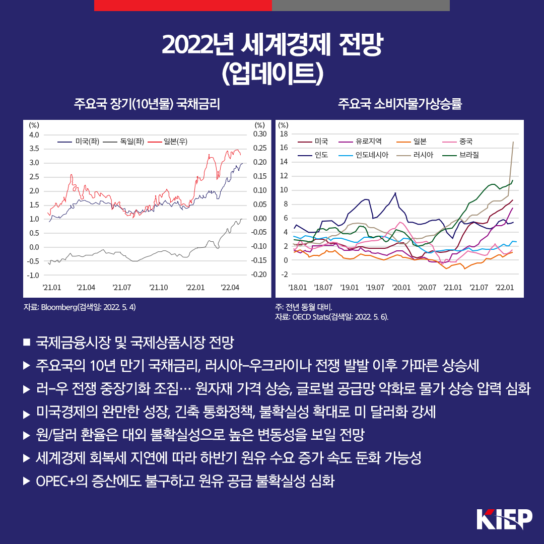 2022년 세계경제 전망(업데이트)