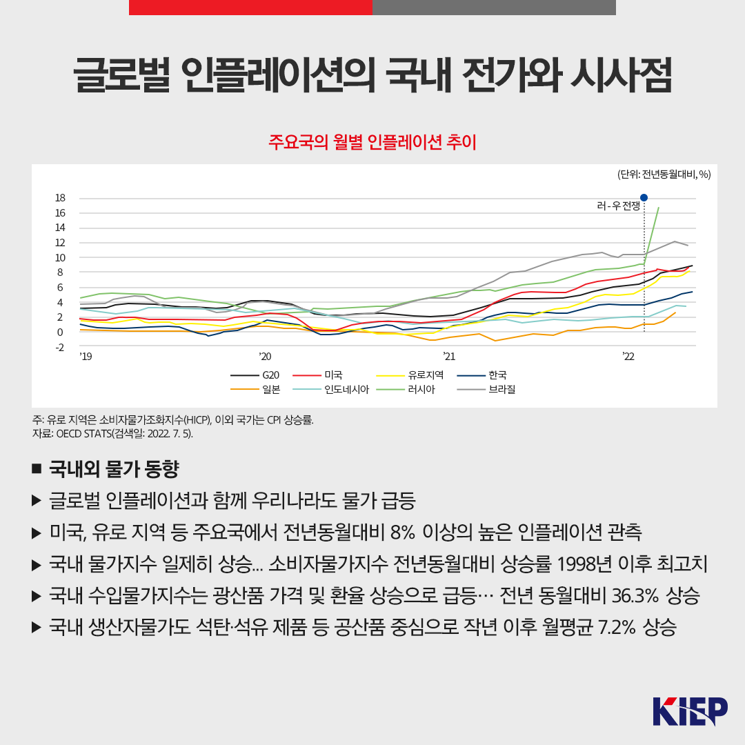 글로벌 인플레이션의 국내 전가와 시사점