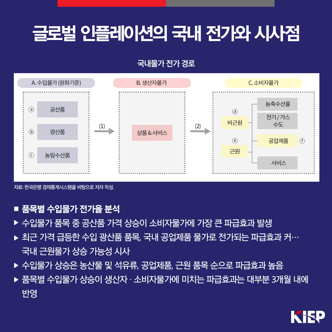 글로벌 인플레이션의 국내 전가와 시사점