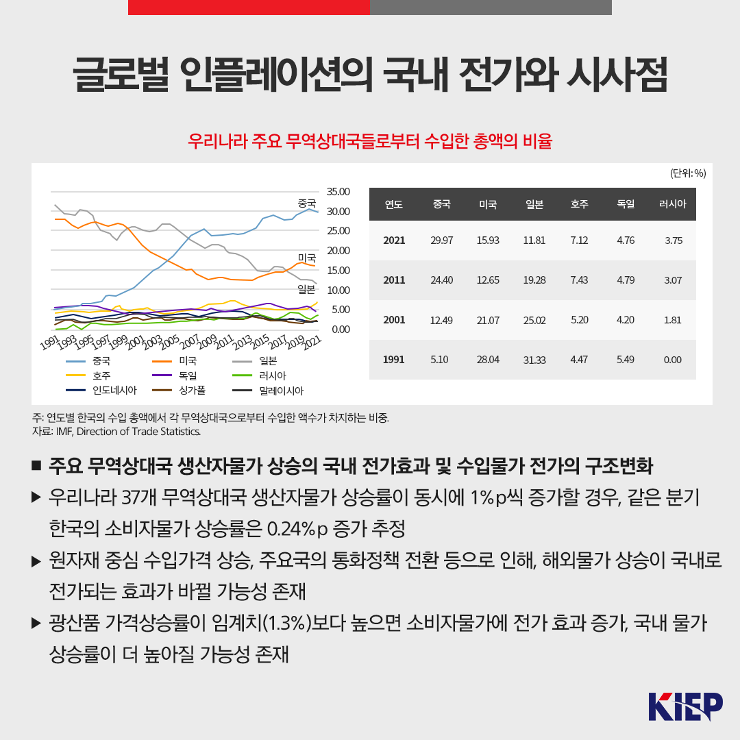 글로벌 인플레이션의 국내 전가와 시사점