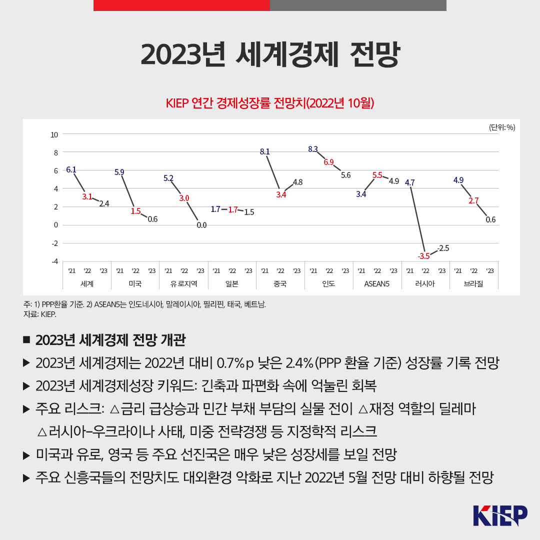 2023년 세계경제 전망