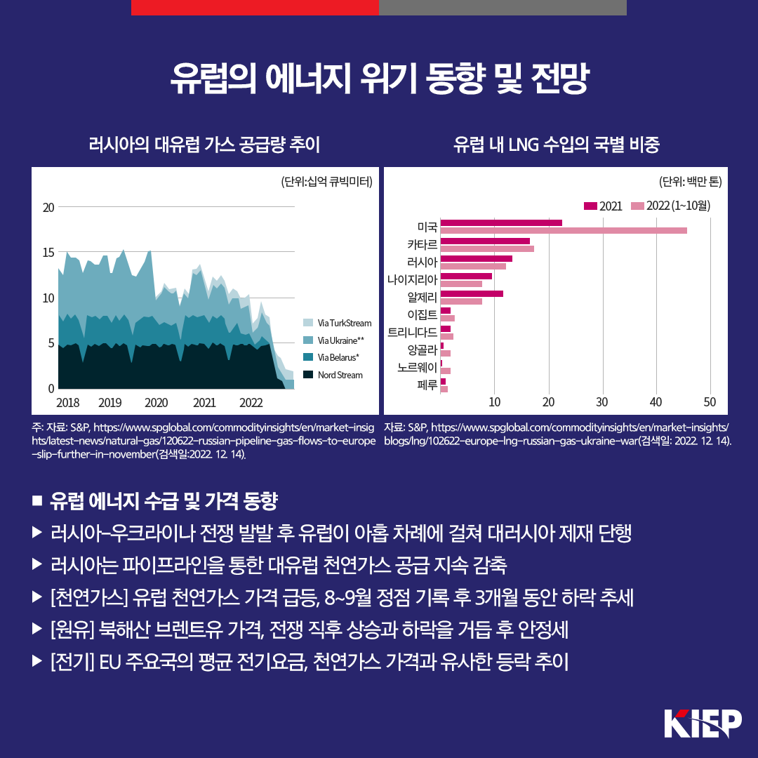 유럽 에너지 수급 및 가격 동향