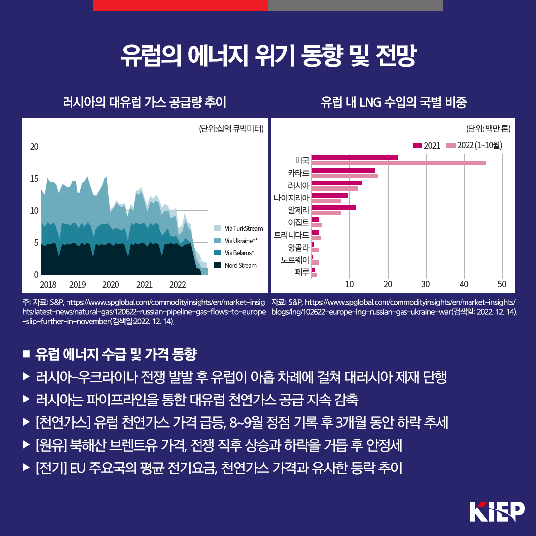 유럽의 에너지 위기 동향 및 전망