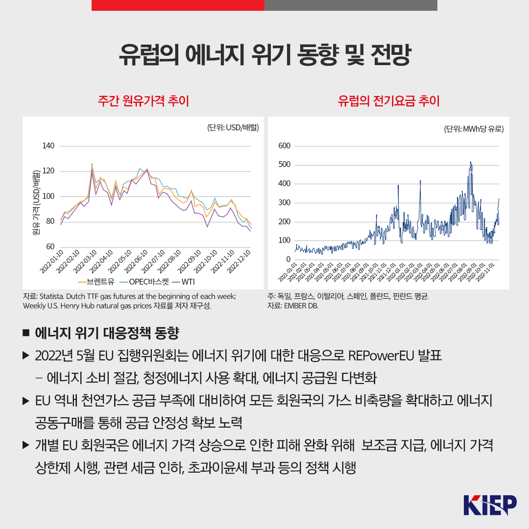 에너지 위기 대응정책 동향