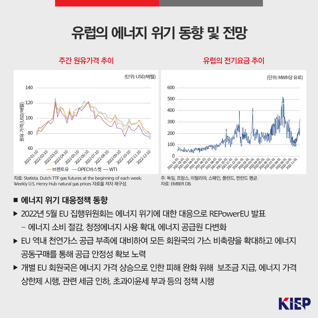 유럽의 에너지 위기 동향 및 전망