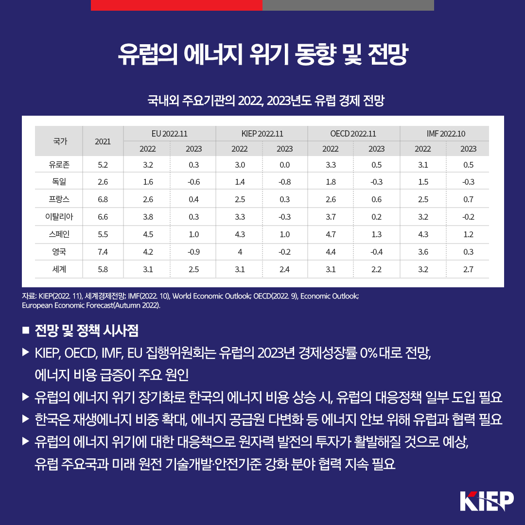 유럽의 에너지 위기 동향 및 전망