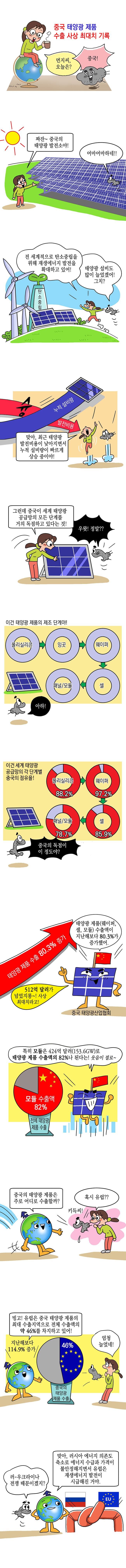 중국 태양광 제품 수출 사상 최대치 기록