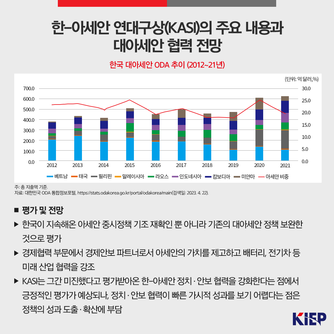 한-아세안 연대구상(KASI)의 주요 내용과 대아세안 협력 전망