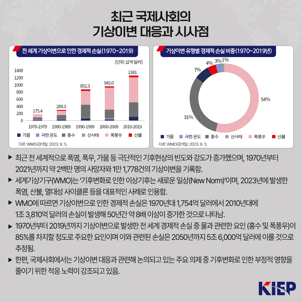 최근 국제사회의 기상이변 대응과 시사점