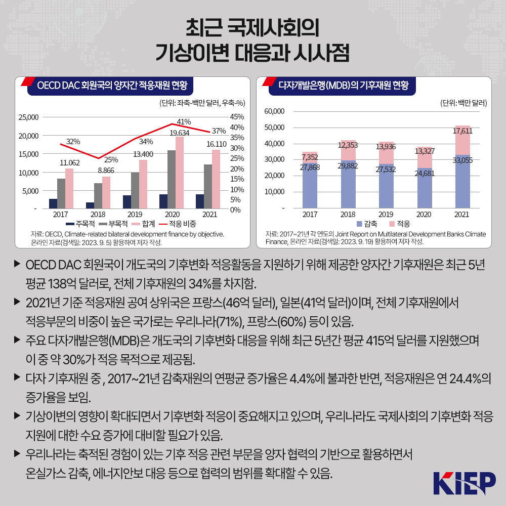 최근 국제사회의 기상이변 대응과 시사점