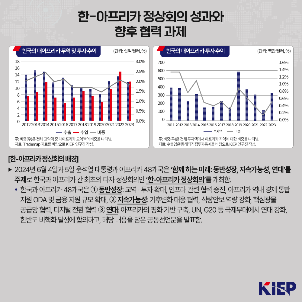 한-아프리카 정상회의 성과와 향후 협력 과제 한국의 대아프리카 무역 및 투자 추이 (단위: 십억 달러, %)  주: 비중(우)은 전체 교역액 중 대아프리카 교역액의 비중을 나타냄. 자료: Trademap 자료를 바탕으로 KIEP 연구진 작성  한국의 대아프리카 투자 추이 (단위: 백만 달러, %)  주: 비중(우)은 전체 투자액에서 아프리카 지역에 대한 비중을 나타냄. 자료: 수출입은행 해외직접투자동계를 바탕으로 KIEP 연구진 작성.  [한-아프리카 정상회의 배경] ▶ 2024년 6월 4일과 5일 윤석열 대통령과 아프리카 48개국은 '함께 하는 미래: 동반성장, 지속가능성, 연대'를 주제로 한국과 아프리카 간 최초의 다자 정상회의인 '한-아프리카 정상회의'를 개최함. • 한국과 아프리카 48개국은 ① 동반성장: 교역·투자 확대, 인프라 관련 협력 증진, 아프리카 역내 경제 통합 지원 ODA 및 금융 지원 규모 확대, ② 지속가능성: 기후변화 대응 협력, 식량안보 역량 강화, 핵심광물 공급망 협력, 디지털 전환 협력 ③ 연대: 아프리카의 평화 기반 구축, UN, G20 등 국제무대에서 연대 강화, 한반도 비핵화 달성에 합의하고, 해당 내용을 담은 공동선언문을 발표함. 