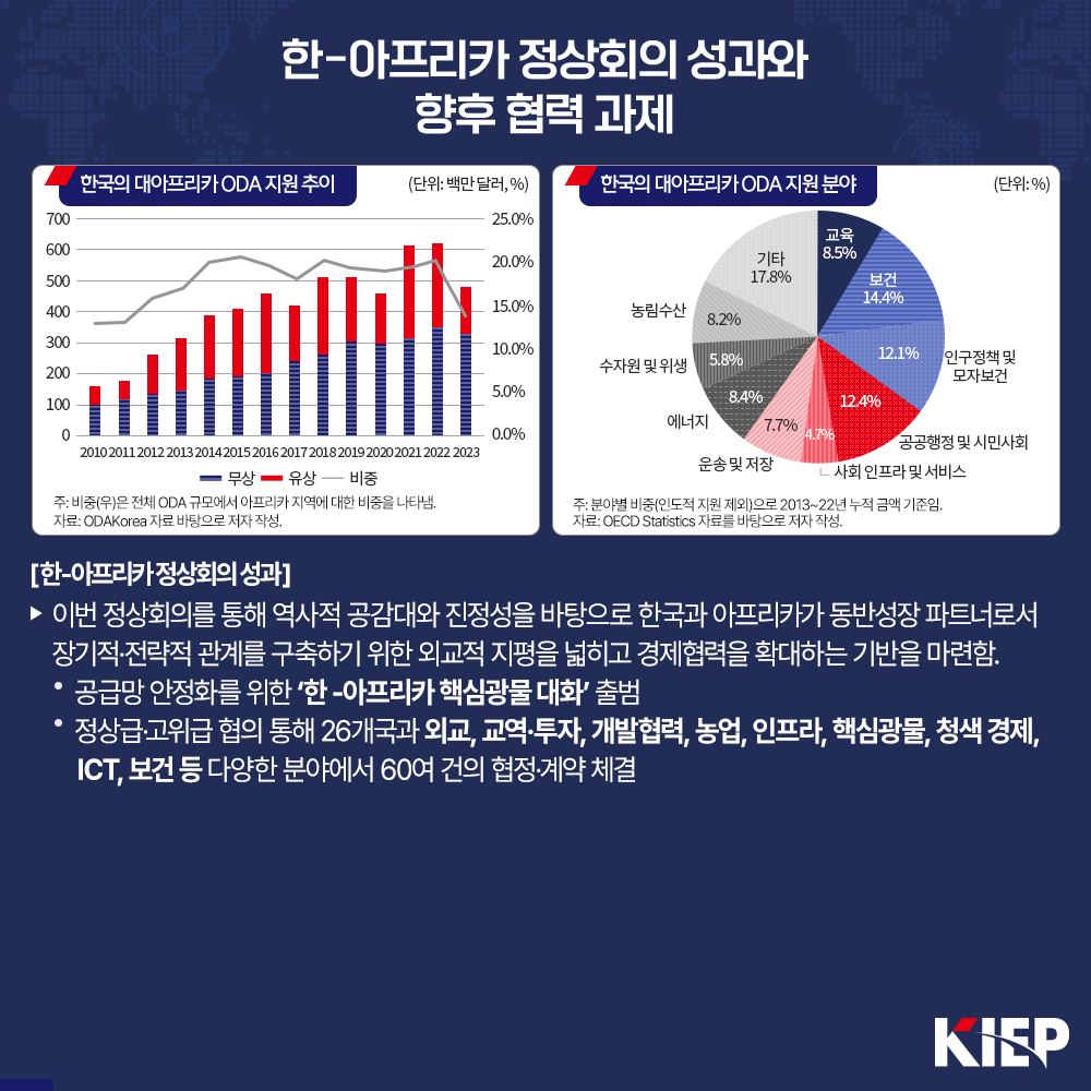 한-아프리카 정상회의 성과와 향후 협력 과제 한국의 대아프리카 ODA 지원 추이 (단위: 백만 달러, %)  주: 비중(우)은 전체 ODA 규모에서 아프리카 지역에 대한 비중을 나타냄 자료: ODAKorea 자료 바탕으로 KIEP 연구진 작성 한국의 대아프리카 ODA 지원 분야 (단위:%) 주: 분야별 비중(인도적 지원 제외)으로 2013~22년 누적금액 기준임. 자료: OECD Statistics 자료를 바탕으로 KIEP 연구진 작성 [한-아프리카 정상회의 성과] ▶ 이번 정상회의를 통해 역사적 공감대와 진정성을 바탕으로 한국과 아프리카가 동반성장 파트너로서 장기적·전략적 관계를 구축하기 위한 외교적 지평을 넓히고 경제협력을 확대하는 기반을 마련함. • 공급망 안정화를 위한 '한-아프리카 핵심광물 대화' 출범 • 정상급·고위급 협의 통해 26개국과 외교, 교역·투자, 개발협력, 농업, 인프라, 핵심광물, 청색 경제, ICT, 보건 등 다양한 분야에서 60여 건의 협정·계약 체결 