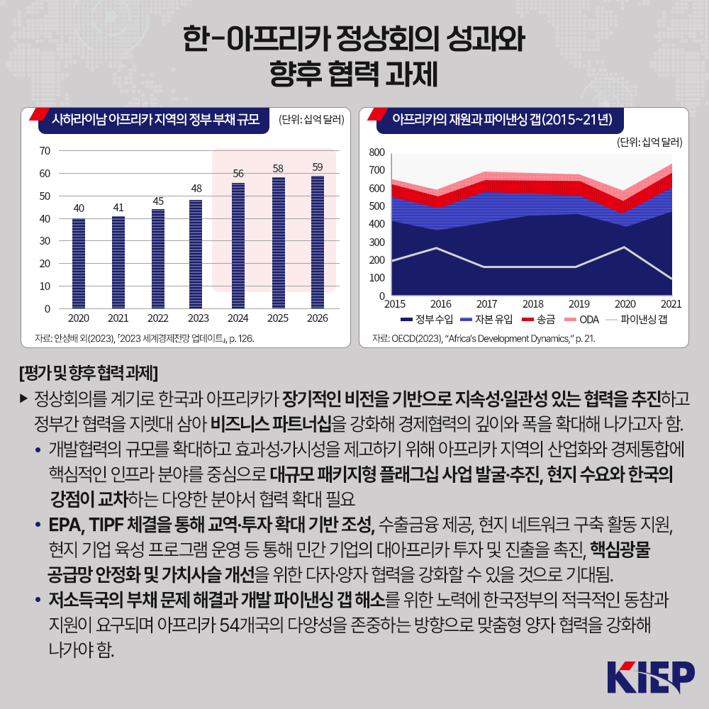 한-아프리카 정상회의 성과와 향후 협력과제 사하라이남 아프리카 지역의 정부 부채 규모 (단위:십억 달러) 자료: 안성배 외(2023), '2023 세계경제전망 업데이트, p. 126. 아프리카의 재원과 파이낸싱 갭(2015~21년) (단위: 십억 달러) 자료: OECD(2023), Africa's Development Dynamics, p. 21. [평가 및 향후 협력과제] ▶ 정상회의를 계기로 한국과 아프리카가 장기적인 비전을 기반으로 지속성·일관성 있는 협력을 추진하고 정부간 협력을 지렛대 삼아 비즈니스 파트너십을 강화해 경제협력의 깊이와 폭을 확대해 나가고자 함. • 개발협력의 규모를 확대하고 효과성·가시성을 제고하기 위해 아프리카 지역의 산업화와 경제통합에 핵심적인 인프라 분야를 중심으로 대규모 패키지형 플래그십 사업 발굴·추진, 현지 수요와 한국의 강점이 교차하는 다양한 분야서 협력 확대 필요 • EPA, TIPF 체결을 통해 교역·투자 확대 기반 조성, 수출금융 제공, 현지 네트워크 구축 활동 지원, 현지 기업 육성 프로그램 운영 등 통해 민간 기업의 대아프리카 투자 및 진출을 촉진, 핵심광물 공급망 안정화 및 가치사슬 개선을 위한 다자·양자 협력을 강화할 수 있을 것으로 기대됨. • 저소득국의 부채 문제 해결과 개발 파이낸싱 갭 해소를 위한 노력에 한국정부의 적극적인 동참과 지원이 요구되며 아프리카 54개국의 다양성을 존중하는 방향으로 맞춤형 양자 협력을 강화해 나가야 함. 