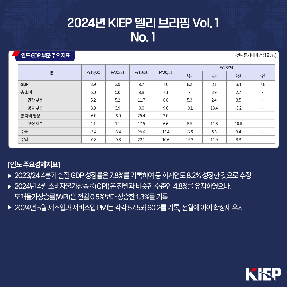 2024년 KIEP 델리 브리핑 Vol. 1 No. 1 인도 GDP 부문 주요 지표 (전년동기대비 성장률, %) [인도 주요경제지표] ▶ 2023/24 4분기 실질 GDP 성장률은 7.8%를 기록하여 동 회계연도 8.2% 성장한 것으로 추정 ▶ 2024년 4월 소비자물가상승률(CPI)은 전월과 비슷한 수준인 4.8%를 유지하였으나, 도매물가상승률(WPI)은 전월 0.5%보다 상승한 1.3%를 기록 ▶ 2024년 5월 제조업과 서비스업 PMI는 각각 57.5와 60.2를 기록, 전월에 이어 확장세 유지