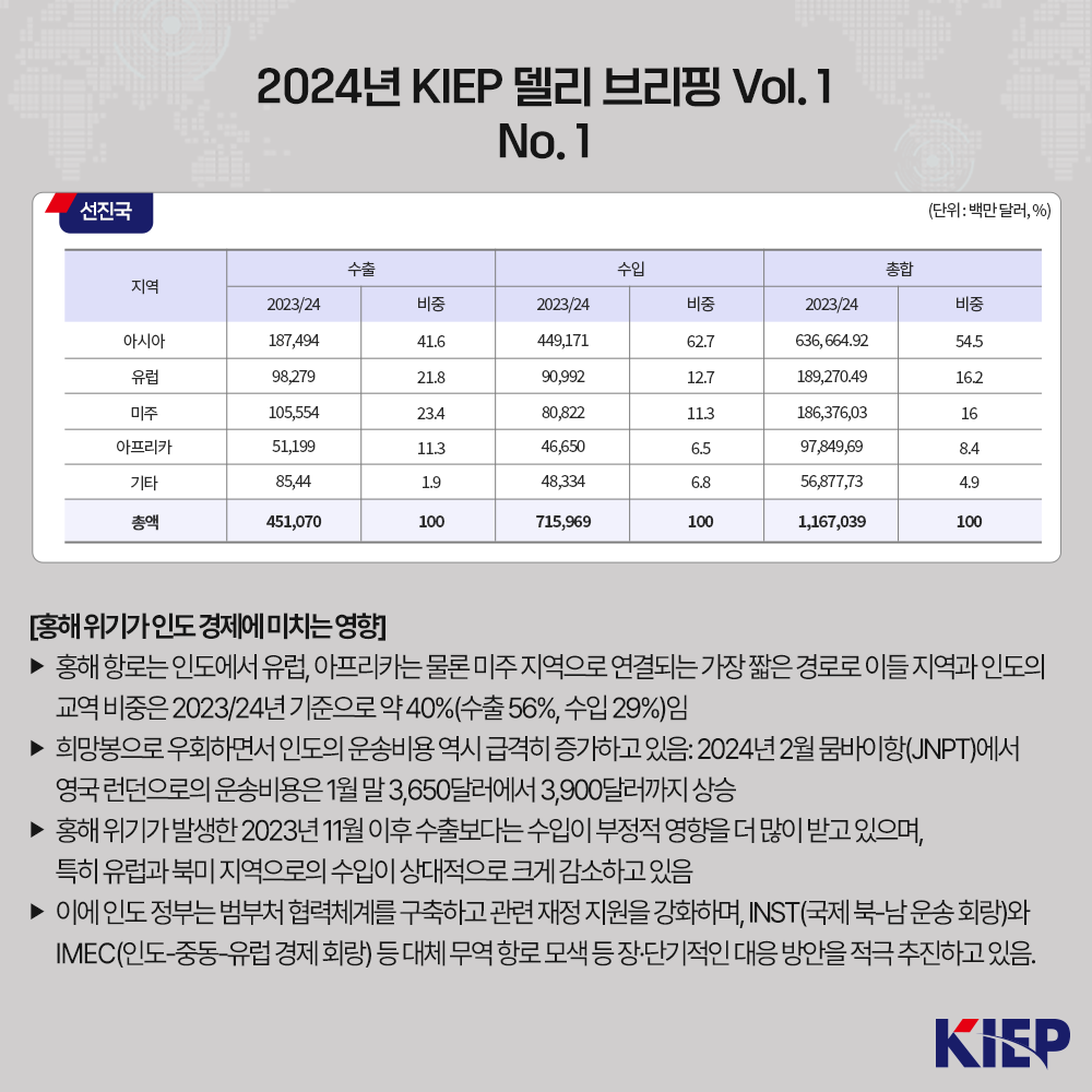 2024년 KIEP 델리 브리핑 Vol. 1 No. 1해외직접투자 추이 (단위: 10억 달러, %) [모디 정부 집권 3기 주요 경제 정책 방향] ▶ 2024년 4월 19일부터 6월 1일까지 실시된 인도 하원 총선에서 BJP가 이끄는 NDA는 총 543석 중 293석을 확보, 주요 장관을 유임하고 3기 모디 정부를 6월 9일 출범시킴 ▶ 모디 정부는 2023/24년 8.2%의 성장률을 달성했으며, 2030년까지 6% 이상의 경제성장을 지속하여 2027년 인도를 세계 3위의 경제 대국에 진입시킬 가능성이 높음. ▶ 모디 3기 정권은 1, 2기 정권과 같이 투자 주도의 성장, 인프라 구축, 제조업 역량 확대 등에 중점을 두는 한편, 농업, 고용, 중소기업, 창업, 여성 및 청년 부문을 적극 지원하는 정책을 확대할 전망. ▶ 모디 총리의 3연임으로 일관성 있는 경제정책 추진이 예상됨에 따라 기존 제조업 집중되어 있던 한-인도 협력 부문을 더욱 심화하는 한편, 전기차, 반도체, 5G 및 6G, 재생에너지, 인프라 등 새로운 분야로 다양화하고, 이에 ODA를 적극 활용할 필요가 있음.