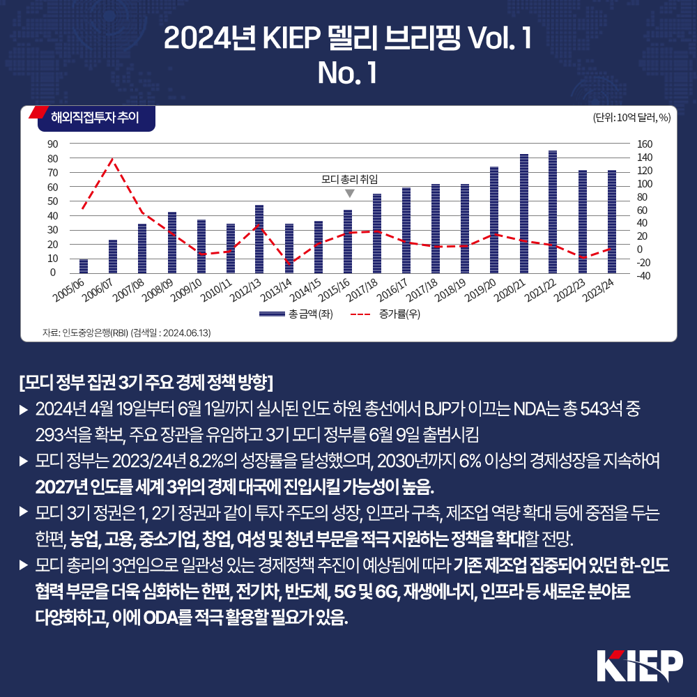 2024년 KIEP 델리 브리핑 Vol. 1 No. 1 선진국 (단위: 백만 달러, %) [홍해 위기가 인도 경제에 미치는 영향 ▶ 홍해 항로는 인도에서 유럽, 아프리카는 물론 미주 지역으로 연결되는 가장 짧은 경로로 이들 지역과 인도의 교역 비중은 2023/24년 기준으로 약 40%(수출 56%, 수입 29%)임 ▶ 희망봉으로 우회하면서 인도의 운송비용 역시 급격히 증가하고 있음: 2024년 2월 뭄바이항(JNPT)에서 영국 런던으로의 운송비용은 1월 말 3,650달러에서 3,900달러까지 상승 ▶ 홍해 위기가 발생한 2023년 11월 이후 수출보다는 수입이 부정적 영향을 더 많이 받고 있으며, 특히 유럽과 북미 지역으로의 수입이 상대적으로 크게 감소하고 있음 ▶ 이에 인도 정부는 범부처 협력체계를 구축하고 관련 재정 지원을 강화하며, INST(국제북-남 운송 회랑)와 IMEC(인도-중동-유럽 경제 회랑) 등 대체 무역 항로 모색 등 장·단기적인 대응 방안을 적극 추진하고 있음.