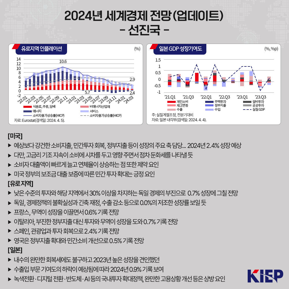 2024년 세계경제 전망(업데이트) 10.6 -선진국 - 유로지역 인플레이션 (%) 자료: Eurostat 검색일: 2024. 4. 5). 일본 GDP 성장기여도 (9%, %p) 주: 실질계절조정, 전문분기대비 자료: 일본 내각부(검색일: 2024.4.4). [미국] 개인소비 재고변동 수출 주: 실질계절조정, 전문분기대비 자료: 일본 내각부(검색일: 2024.4.4). 주택투자 정부지출 수입 ▶ 예상보다 강건한 소비지출, 민간투자 회복, 정부지출 등이 성장의 주요 축 담당... 2024년 2.4% 성장 예상 ▶ 다만, 고금리 기조 지속이 소비에 시차를 두고 영향 주면서 점차 둔화세를 나타낼 듯 ▶ 소비자 대출액이 빠르게 늘고 연체율이 상승하는 점 또한 제약 요인 ▶ 미국 정부의 보조금 대출 보증에 따른 민간 투자 확대는 긍정 요인 [유로지역] ▶ 낮은 수준의 투자와 해당 지역에서 30% 이상을 차지하는 독일 경제의 부진으로 0.7% 성장에 그칠 전망 ▶ 독일, 경제정책의 불확실성과 긴축 재정, 수출 감소 등으로 0.0%의 저조한 성장률 보일 듯 ▶ 프랑스, 무역이 성장을 이끌면서 0.6% 기록 전망 ▶ 이탈리아, 부진한 정부지출 대신 투자와 무역이 성장을 도와 0.7% 기록 전망 ▶ 스페인, 관광업과 투자 회복으로 2.4% 기록 전망 ▶ 영국은 정부지출 확대와 민간소비 개선으로 0.5% 기록 전망 [일본] ▶ 내수의 완만한 회복세에도 불구하고 2023년 높은 성장을 견인했던 ▶ 수출입 부문 기여도의 하락이 예상됨에 따라 2024년 0.9% 기록 보여 ▶ 녹색전환·디지털 전환·반도체·AI 등의 국내투자 확대정책, 완만한 고용상황 개선 등은 상방 요인
