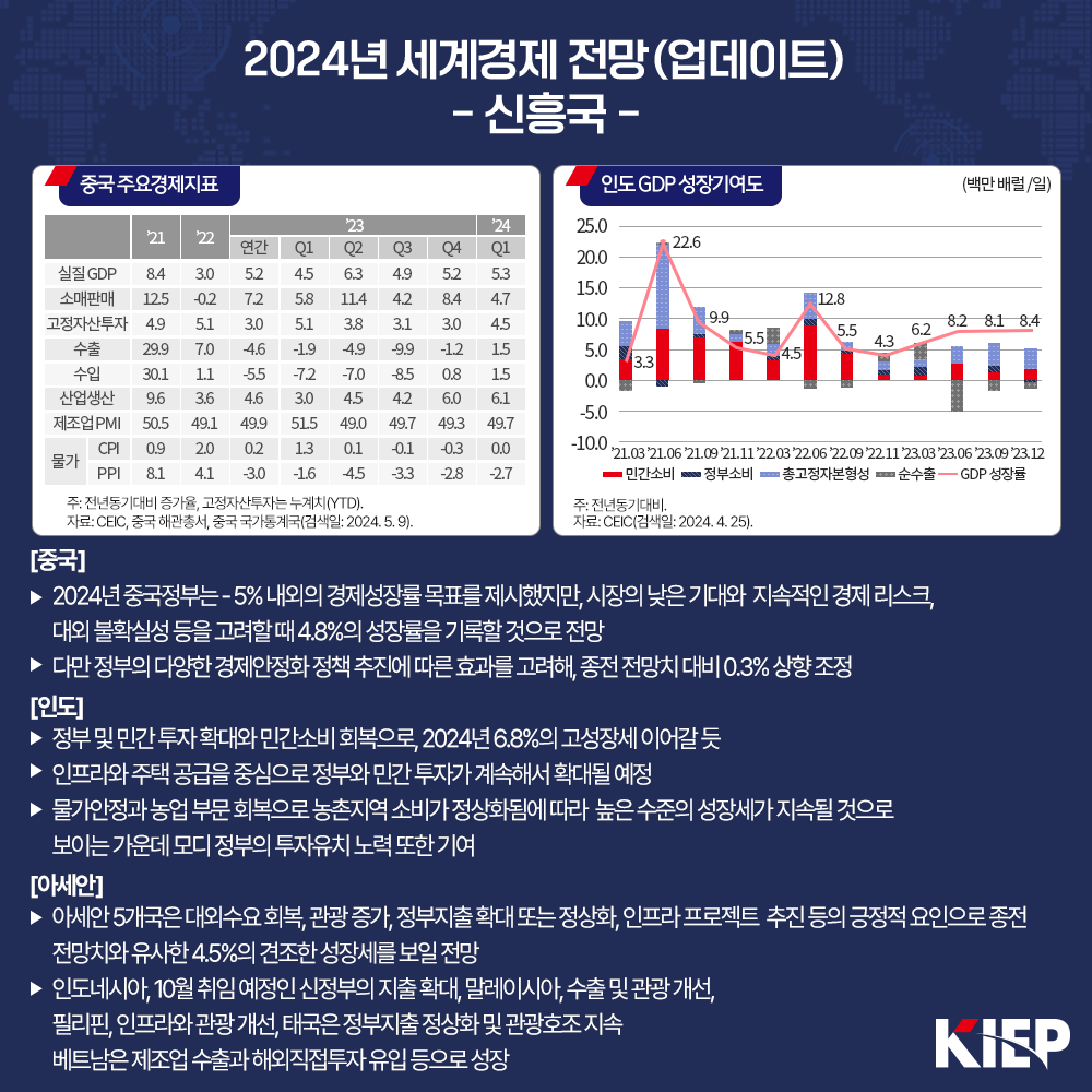 2024년 세계경제 전망(업데이트) - 신흥국 - 중국 주요경제지표 주전년동기대비 증가율, 고정자산투자는 누계치(YTD). 자료: CEIC, 중국 해관총서, 중국 국가통계국(검색일: 2024.5.9).인도 GDP 성장기여도 (백만배럴/일) 주 전년동기대비. 자료: CEIC(검색일: 2024.4.25). [중국] -10.0 21.03 21.06 21.09 21.11 22.03 2206 2209 2211 23.03 23.06 23.09 23.12 민간소비 정부소비 총고정자본형성순수출-GDP 성장률 주 전년동기대비. 자료: CEIC(검색일: 2024.4.25). ▶ 2024년 중국정부는 -5% 내외의 경제성장률 목표를 제시했지만, 시장의 낮은 기대와 지속적인 경제 리스크, 대외 불확실성 등을 고려할 때 4.8%의 성장률을 기록할 것으로 전망 ▶ 다만 정부의 다양한 경제안정화 정책 추진에 따른 효과를 고려해, 종전 전망치 대비 0.3% 상향 조정 [인도] ▶ 정부 및 민간 투자 확대와 민간소비 회복으로, 2024년 6.8%의 고성장세 이어갈 듯 ▶ 인프라와 주택 공급을 중심으로 정부와 민간 투자가 계속해서 확대될 예정 ▶ 물가안정과 농업 부문 회복으로 농촌지역 소비가 정상화됨에 따라 높은 수준의 성장세가 지속될 것으로 보이는 가운데 모디 정부의 투자유치 노력 또한 기여 [아세안] ▶ 아세안 5개국은 대외수요 회복, 관광 증가, 정부지출 확대 또는 정상화, 인프라 프로젝트 추진 등의 긍정적 요인으로 종전 전망치와 유사한 4.5%의 견조한 성장세를 보일 전망 ▶ 인도네시아, 10월 취임 예정인 신정부의 지출 확대, 말레이시아, 수출 및 관광 개선, 필리핀, 인프라와 관광 개선, 태국은 정부지출 정상화 및 관광호조 지속 베트남은 제조업 수출과 해외직접투자 유입 등으로 성장