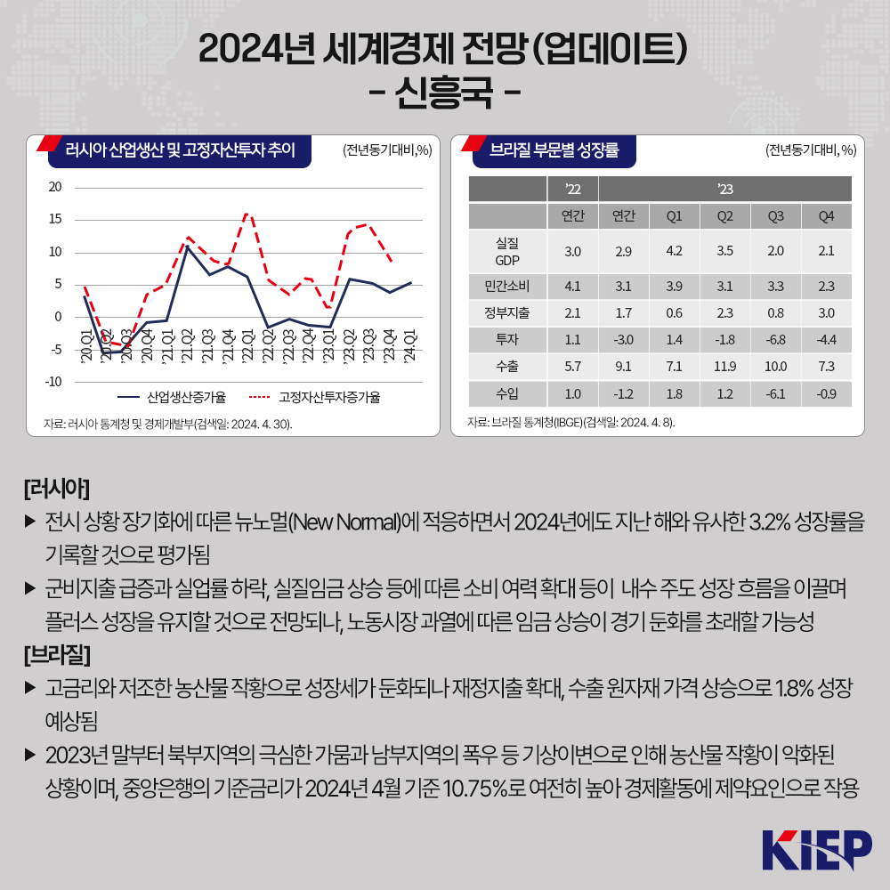 2024년 세계경제 전망(업데이트) - 신흥국 - 러시아 산업생산 및 고정자산투자 추이 (전년동기대비,%) 자료: 러시아 통계청 및 경제개발부검색일: 2024.4.30) 자료 브라질 부문별 성장률 (전년동기대비,%) 자료: 브라질 통계청(BGE) [검색일: 2024. 4. 8). [러시아] ▶ 전시 상황 장기화에 따른 뉴노멀(New Normal)에 적응하면서 2024년에도 지난해와 유사한 3.2% 성장률을 기록할 것으로 평가됨 ▶ 군비지출 급증과 실업률 하락, 실질임금 상승 등에 따른 소비 여력 확대 등이 내수 주도 성장 흐름을 이끌며 플러스 성장을 유지할 것으로 전망되나, 노동시장 과열에 따른 임금 상승이 경기 둔화를 초래할 가능성 [브라질] ▶ 고금리와 저조한 농산물 작황으로 성장세가 둔화되나 재정지출 확대, 수출 원자재 가격 상승으로 1.8% 성장 예상됨 ▶ 2023년 말부터 북부지역의 극심한 가뭄과 남부지역의 폭우 등 기상이변으로 인해 농산물 작황이 악화된 상황이며, 중앙은행의 기준금리가 2024년 4월 기준 10.75%로 여전히 높아 경제활동에 제약요인으로 작용