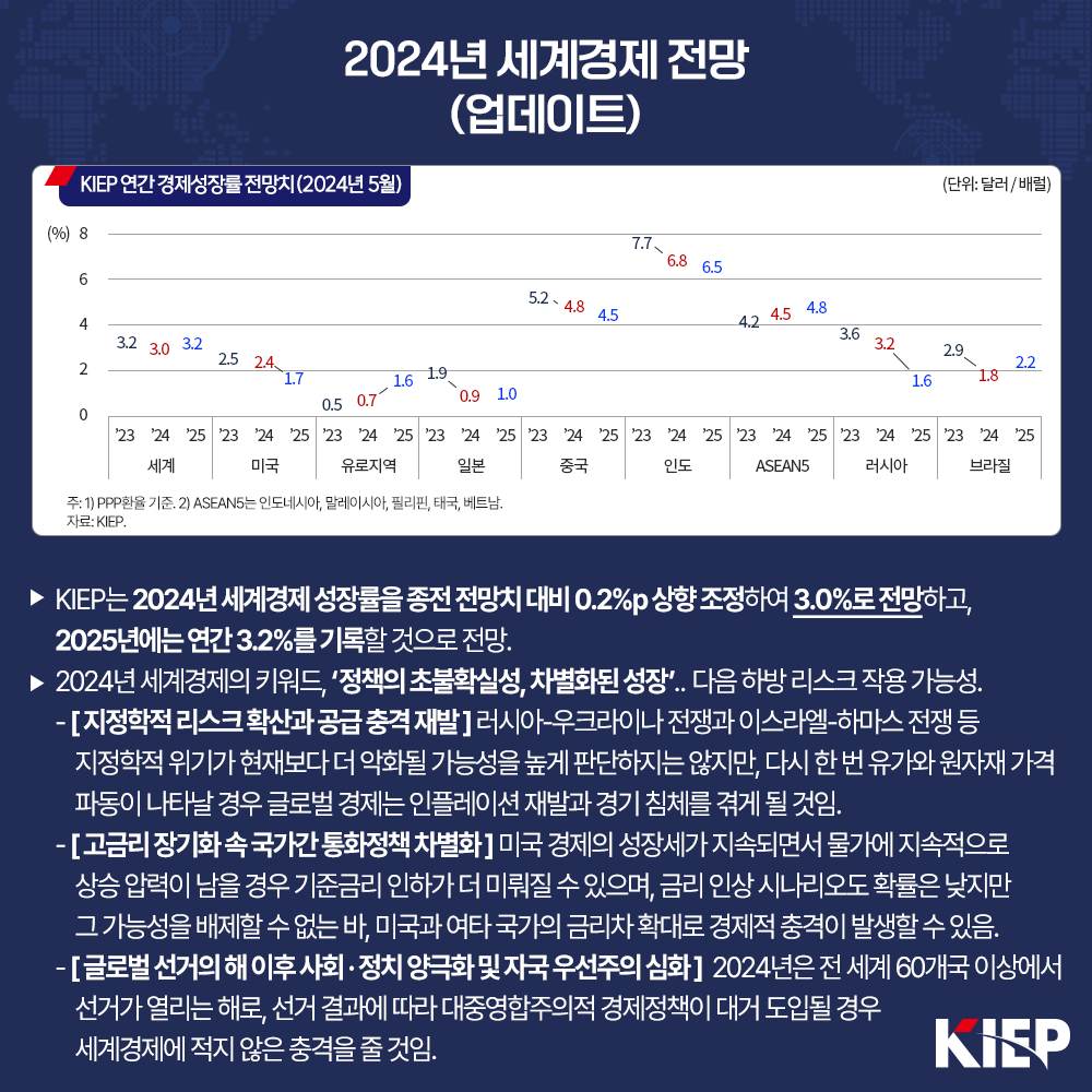 2024년 세계경제 전망 (업데이트) KIEP 연간 경제성장률 전망치 (2024년 5월) (단위: 달러/배럴) 주: 1) PPP환율 기준. 2) ASEANS는 인도네시아, 말레이시아, 필리핀, 태국, 베트남, 자료: KIEP. ▶ KIEP는 2024년 세계경제 성장률을 종전 전망치 대비 0.2%p 상향 조정하여 3.0%로 전망하고, 2025년에는 연간 3.2%를 기록할 것으로 전망. ▶ 2024년 세계경제의 키워드, '정책의 초불확실성, 차별화된 성장'.. 다음 하방 리스크 작용 가능성. - [지정학적 리스크 확산과 공급 충격 재발] 러시아-우크라이나 전쟁과 이스라엘-하마스 전쟁 등 지정학적 위기가 현재보다 더 악화될 가능성을 높게 판단하지는 않지만, 다시 한 번 유가와 원자재 가격 파동이 나타날 경우 글로벌 경제는 인플레이션 재발과 경기 침체를 겪게 될 것임. - [고금리 장기화 속 국가간 통화정책 차별화] 미국 경제의 성장세가 지속되면서 물가에 지속적으로 상승 압력이 남을 경우 기준금리 인하가 더 미뤄질 수 있으며, 금리 인상 시나리오도 확률은 낮지만 그 가능성을 배제할 수 없는 바, 미국과 여타 국가의 금리차 확대로 경제적 충격이 발생할 수 있음. - [글로벌 선거의 해 이후 사회·정치 양극화 및 자국 우선주의 심화] 2024년은 전 세계 60개국 이상에서 선거가 열리는 해로, 선거 결과에 따라 대중영합주의적 경제정책이 대거 도입될 경우 세계경제에 적지 않은 충격을 줄 것임.