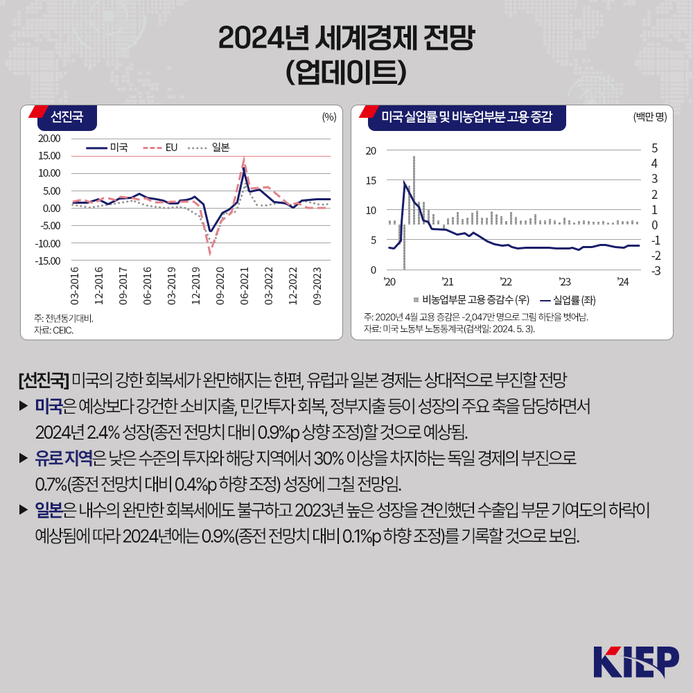 2024년 세계경제 전망 (업데이트) 선진국 주: 전년동기대비. 자료: CEIC 미국 실업률 및 비농업부분 고용 증감 (백만 명) 주: 자료: 미국 노동부 노동통계국(검색일: 2024.5.3). 2020년 4월 고용 증감은 -2,047만 명으로 그림 하단을 벗어남. [선진국] 미국의 강한 회복세가 완만해지는 한편, 유럽과 일본 경제는 상대적으로 부진할 전망 ▶ 미국은 예상보다 강건한 소비지출, 민간투자 회복, 정부지출 등이 성장의 주요 축을 담당하면서 2024년 2.4% 성장(종전 전망치 대비 0.9%p 상향 조정)할 것 으로 예상됨. ▶ 유로지역은 낮은 수준의 투자와 해당 지역에서 30% 이상을 차지하는 독일 경제의 부진으로 0.7%(종전 전망치 대비 0.4%p 하향 조정) 성장에 그칠 전망임. ▶ 일본은 내수의 완만한 회복세에도 불구하고 2023년 높은 성장을 견인했던 수출입 부문 기여도의 하락이 예상됨에 따라 2024년에는 0.9%(종전 전망치 대비 0.1%p 하향 조정)를 기록할 것으로 보임.